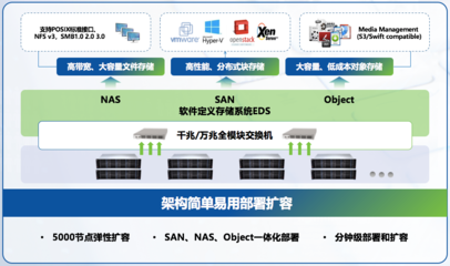 深信服重磅發(fā)布企業(yè)級(jí)分布式存儲(chǔ)aStor-EDS，全面提升數(shù)據(jù)處理與存儲(chǔ)服務(wù)能力