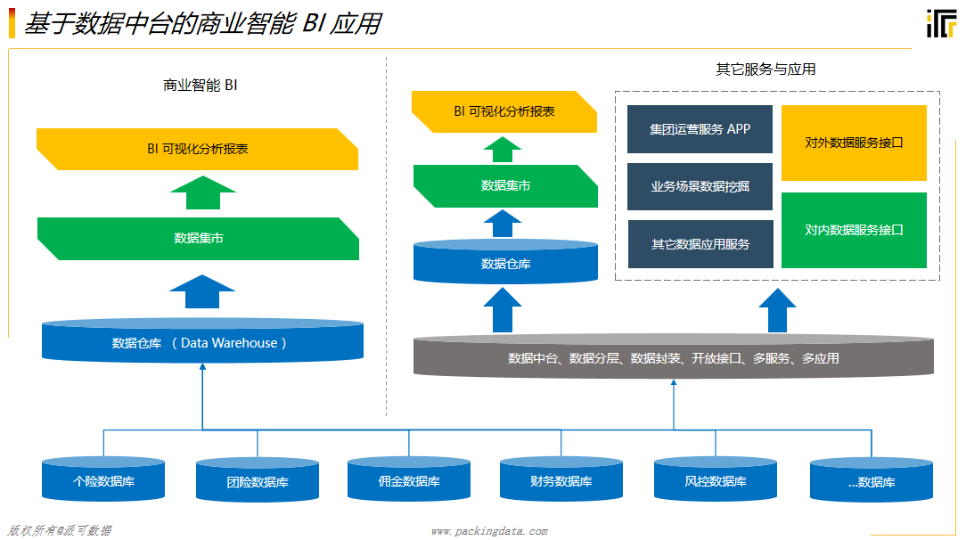 數(shù)據(jù)中臺(tái)的核心 數(shù)據(jù)服務(wù)與商業(yè)智能的深度融合